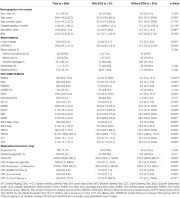 Prediction of Quality of Life in Patients With Parkinson’s Disease With and Without Excessive Daytime Sleepiness: A Longitudinal Study